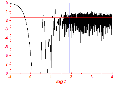 Survival probability log